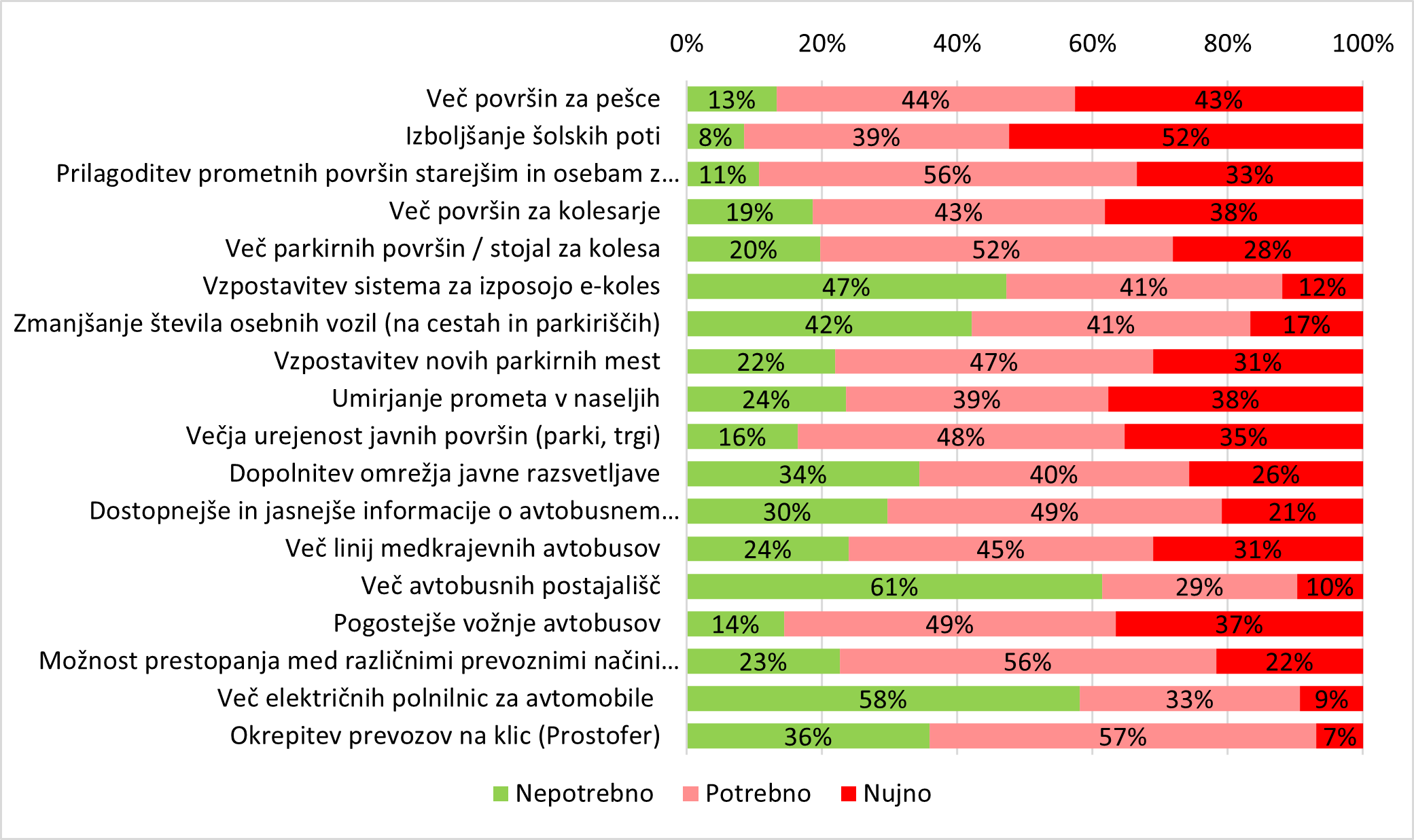 Graf - Ocena pomembnosti prometnih ukrepov